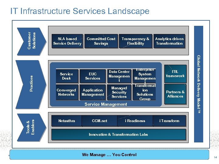 SLA based Service Delivery Committed Cost Savings Transparency & Flexibility Service Desk EUC Services