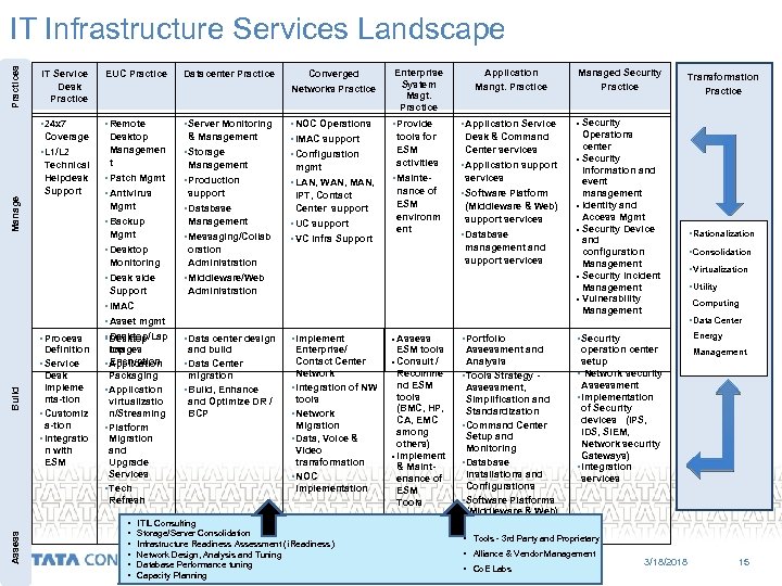 IT Service Desk Practice EUC Practice • 24 x 7 • Remote Coverage Manage