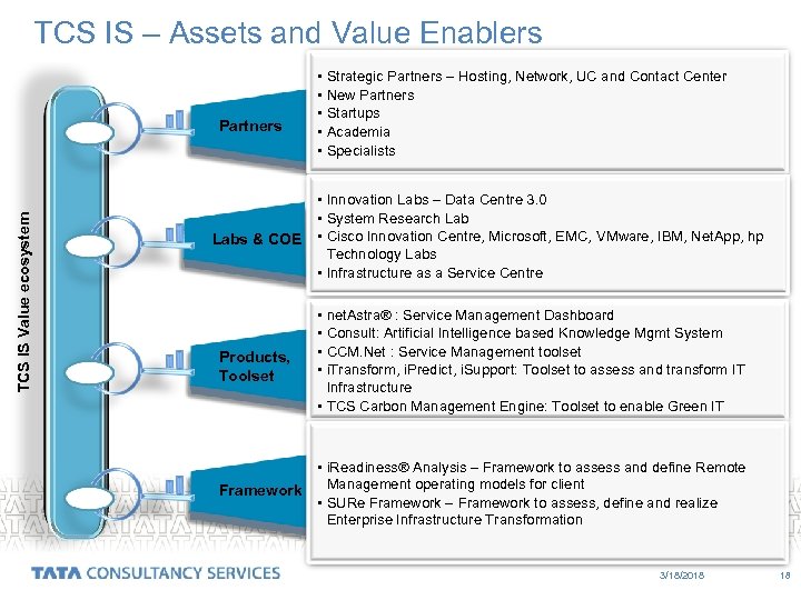 TCS IS – Assets and Value Enablers TCS IS Value ecosystem Partners Labs &