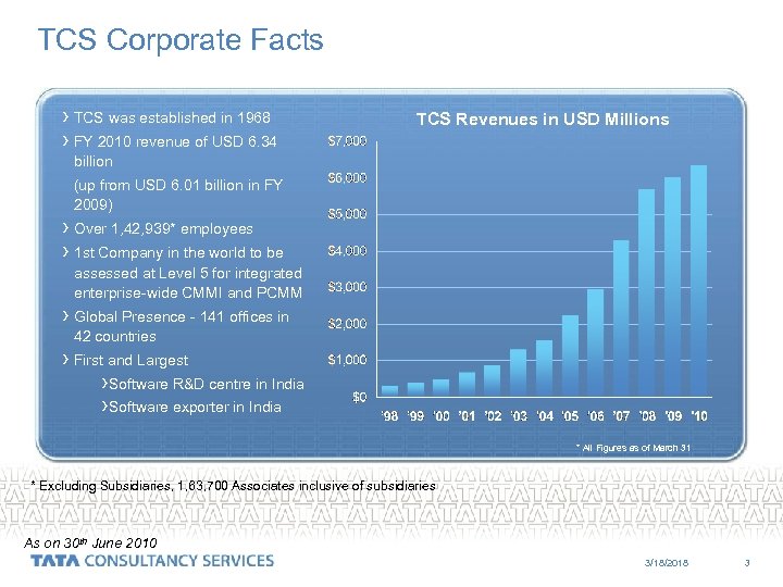 TCS Corporate Facts › TCS was established in 1968 › FY 2010 revenue of