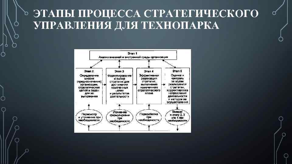 ЭТАПЫ ПРОЦЕССА СТРАТЕГИЧЕСКОГО УПРАВЛЕНИЯ ДЛЯ ТЕХНОПАРКА 