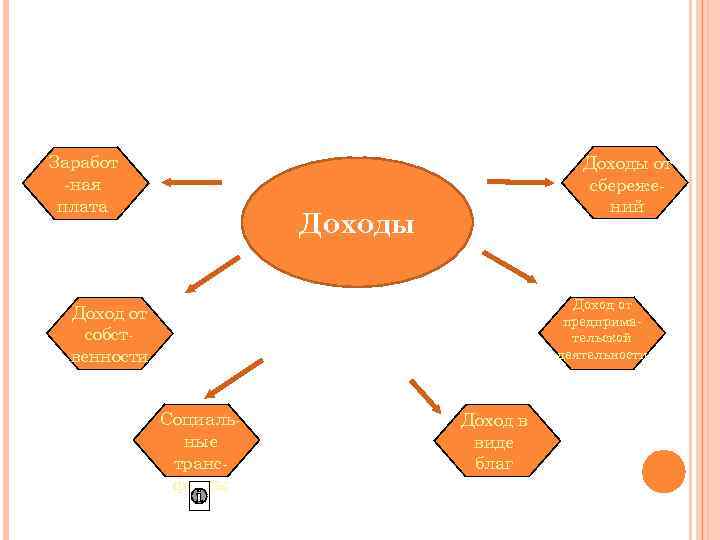 Заработ -ная плата Доходы от сбережений Доходы Доход от предпримательской деятельности Доход от собственности
