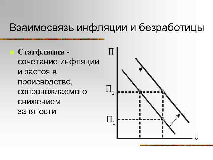 Взаимосвязь инфляции и безработицы n Стагфляция сочетание инфляции и застоя в производстве, сопровождаемого снижением