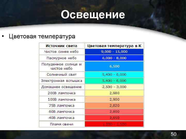 Освещение • Цветовая температура 50 