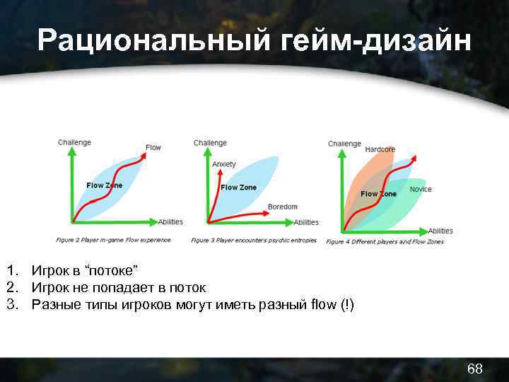 Рациональный гейм-дизайн 1. Игрок в “потоке” 2. Игрок не попадает в поток 3. Разные