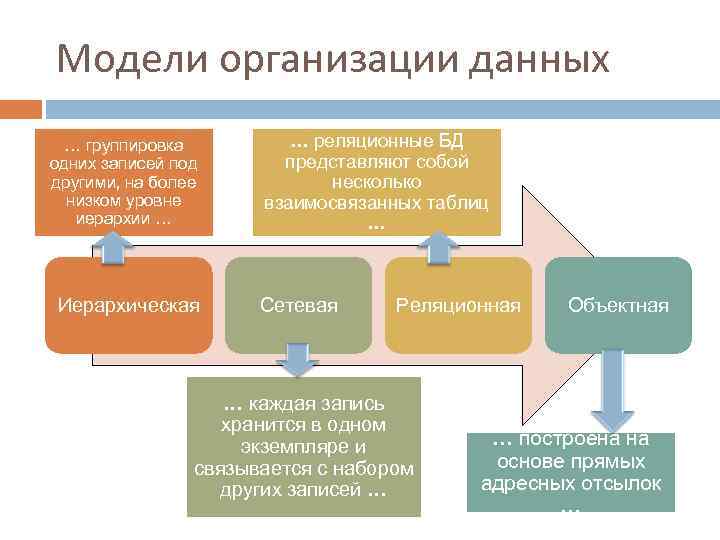 Модели организации данных … группировка одних записей под другими, на более низком уровне иерархии