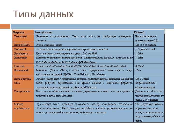 Типы данных Формат Текстовый Поле MEMO Числовой Дата/время Денежный Счетчик Логический Поле объекта OLE