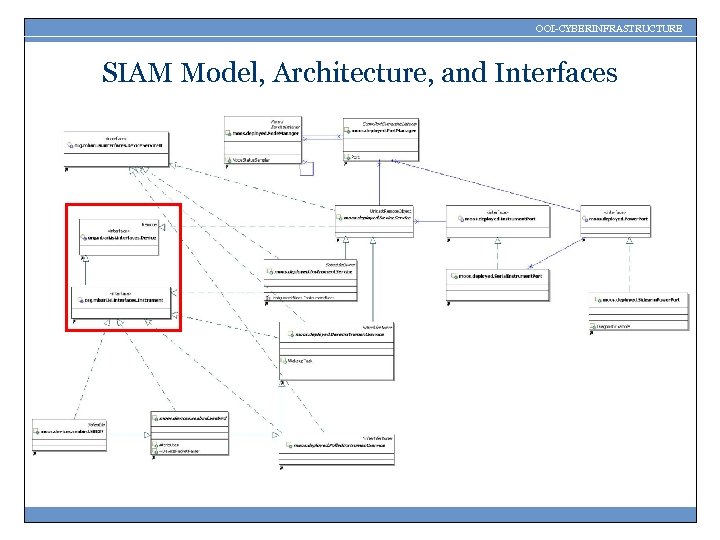 OOI-CYBERINFRASTRUCTURE SIAM Model, Architecture, and Interfaces 