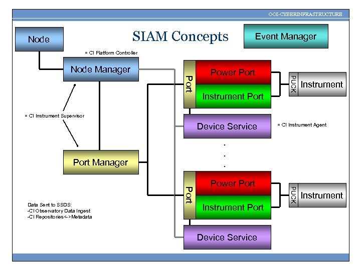 OOI-CYBERINFRASTRUCTURE SIAM Concepts Node Event Manager = CI Platform Controller Node Manager Instrument Port