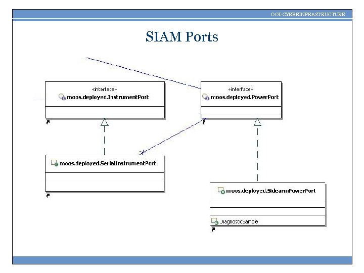 OOI-CYBERINFRASTRUCTURE SIAM Ports 