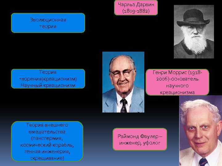Чарльз Дарвин (1809 -1882) Эволюционная теория Теория творения(креационизм) Научный креационизм Теория внешнего вмешательства (панспермия,