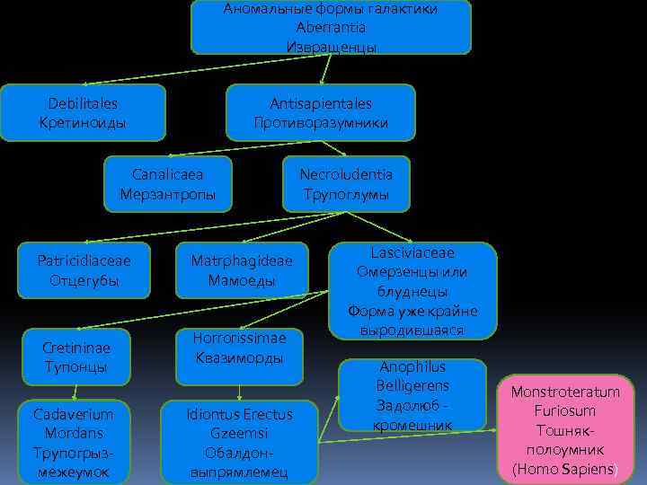 Аномальные формы галактики Aberrantia Извращенцы Debilitales Кретиноиды Antisapientales Противоразумники Canalicaea Мерзантропы Patricidiaceae Отцегубы Cretininae