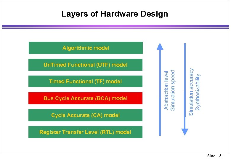 Layers of Hardware Design Algorithmic model Bus Cycle Accurate (BCA) model Cycle Accurate (CA)