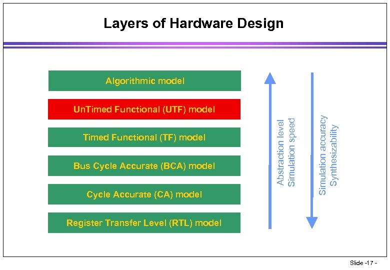 Layers of Hardware Design Algorithmic model Bus Cycle Accurate (BCA) model Cycle Accurate (CA)