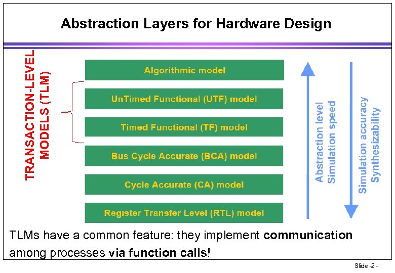 Level level model. Преимущества и недостатки Hardware abstraction layer. Level=1 – the Schyman– Hodges model; Level=2 – mos2 model;.