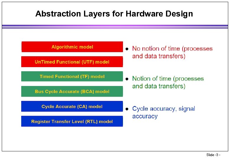 Abstraction Layers for Hardware Design Slide -3 - 