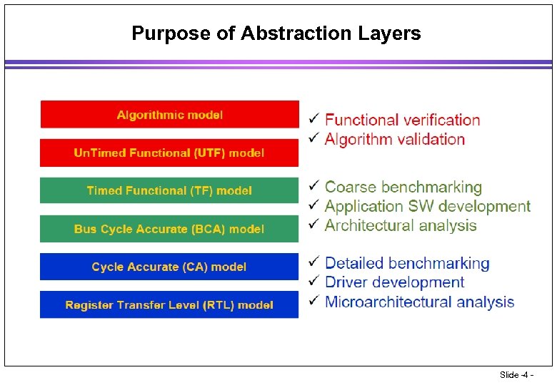 Purpose of Abstraction Layers Slide -4 - 