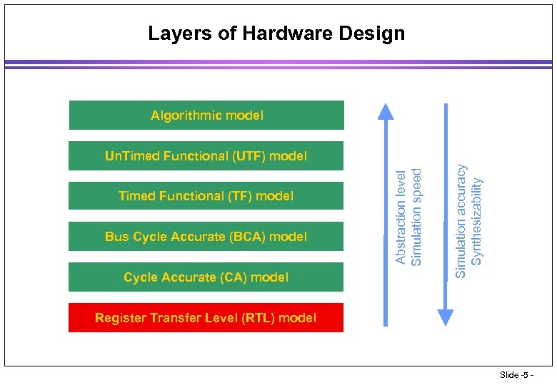 Layers of Hardware Design Algorithmic model Bus Cycle Accurate (BCA) model Cycle Accurate (CA)