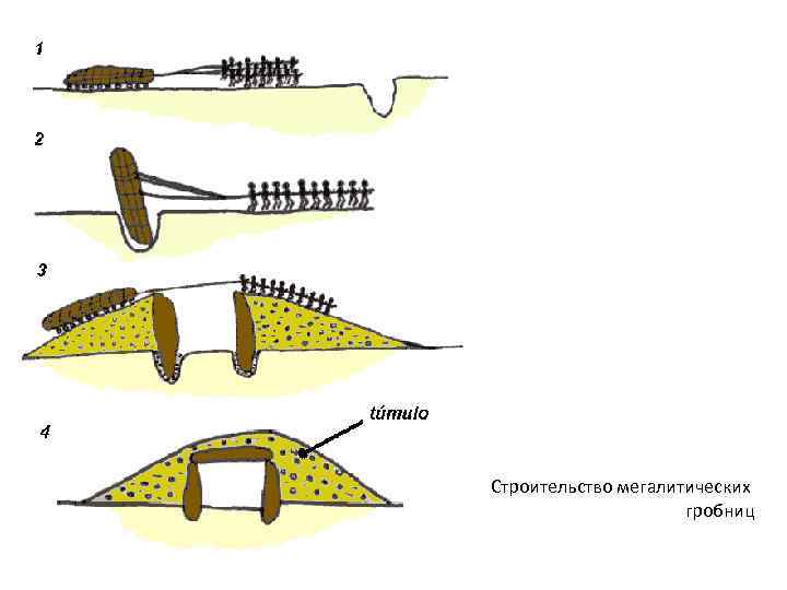 Строительство мегалитических гробниц 
