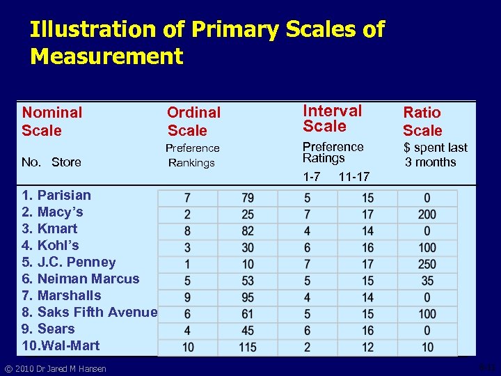 Illustration of Primary Scales of Measurement Nominal Scale Ordinal Scale Interval Scale Ratio Scale