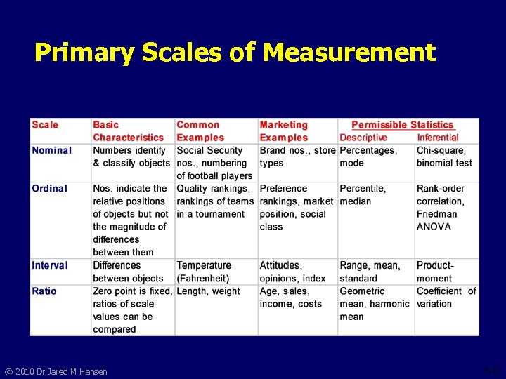 Primary Scales of Measurement © 2010 Dr Jared M Hansen 8 -12 