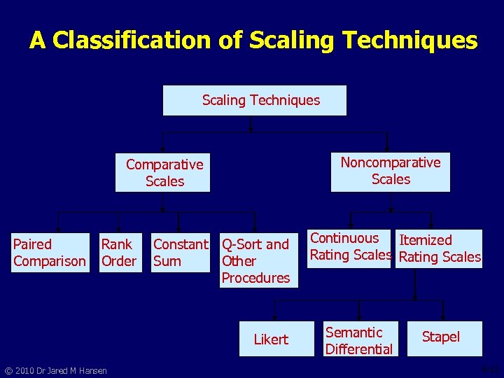 A Classification of Scaling Techniques Noncomparative Scales Comparative Scales Paired Comparison Rank Order Constant