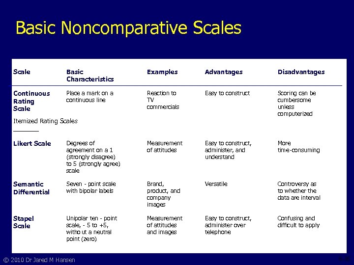 Basic Noncomparative Scales Scale Basic Characteristics Examples Advantages Continuous Rating Scale Place a mark