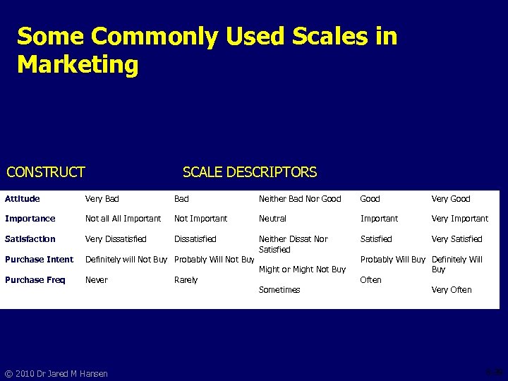 Some Commonly Used Scales in Marketing CONSTRUCT SCALE DESCRIPTORS Attitude Very Bad Neither Bad