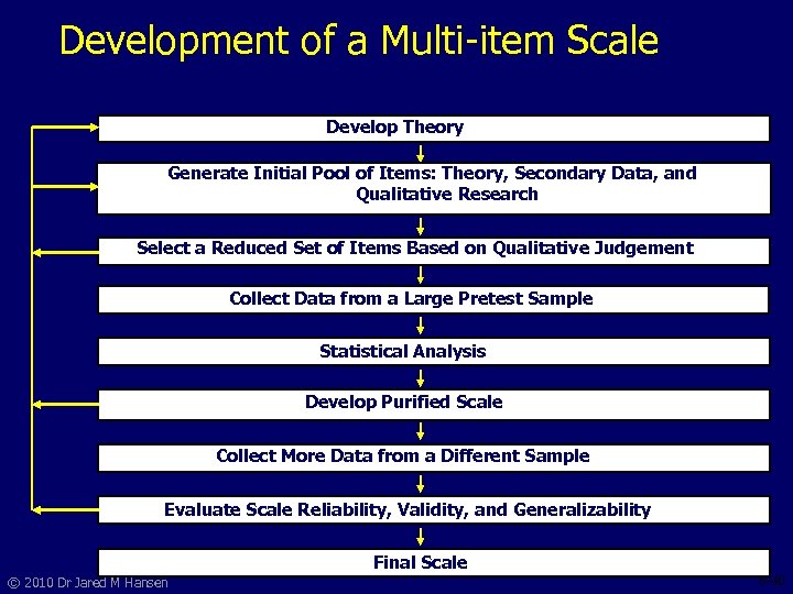 Development of a Multi-item Scale Develop Theory Generate Initial Pool of Items: Theory, Secondary