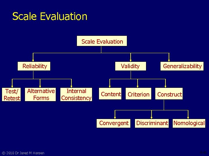 Scale Evaluation Reliability Test/ Retest Internal Alternative Consistency Forms Validity Content Criterion Convergent ©