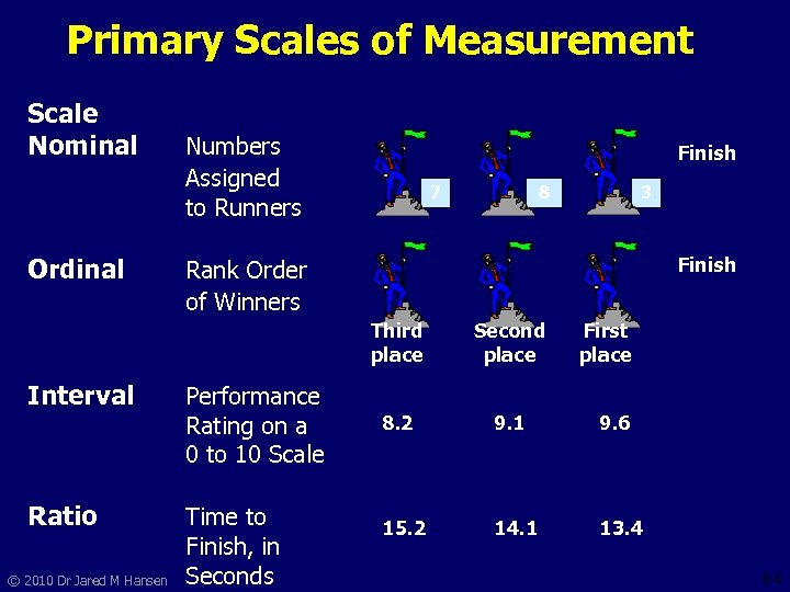 Primary Scales of Measurement Scale Nominal Ordinal Numbers Assigned to Runners Finish 7 Ratio