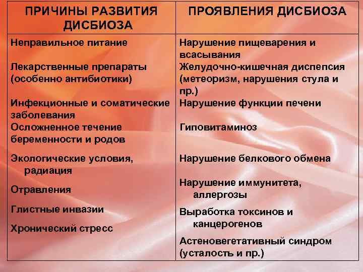 ПРИЧИНЫ РАЗВИТИЯ ДИСБИОЗА ПРОЯВЛЕНИЯ ДИСБИОЗА Неправильное питание Нарушение пищеварения и всасывания Лекарственные препараты Желудочно-кишечная