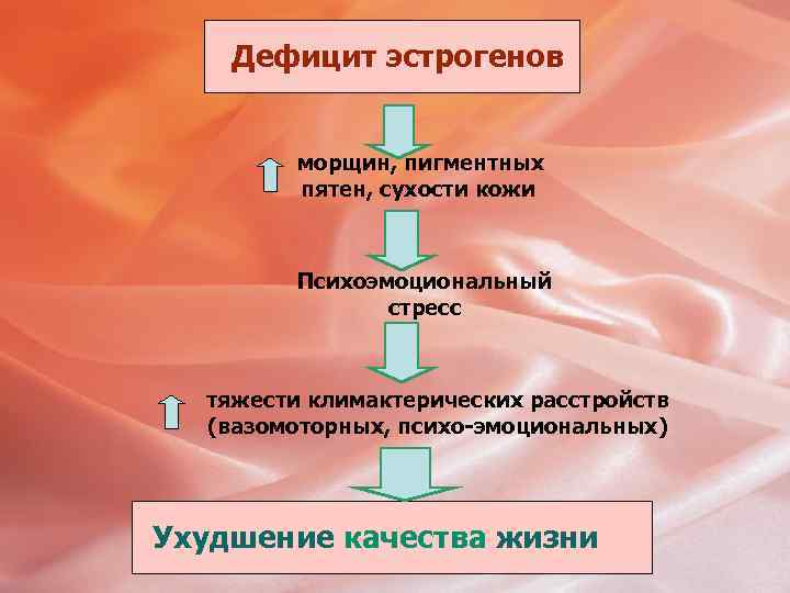 Дефицит эстрогенов морщин, пигментных пятен, сухости кожи Психоэмоциональный стресс тяжести климактерических расстройств (вазомоторных, психо-эмоциональных)