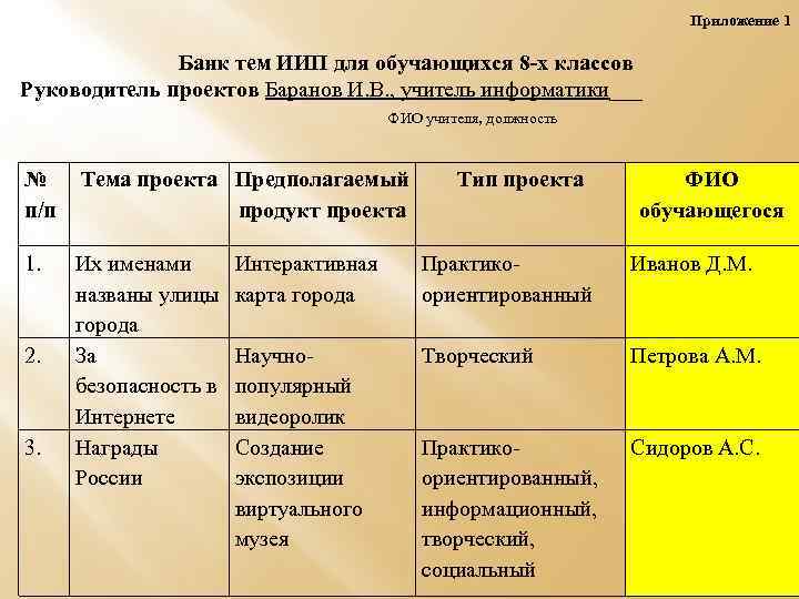 Приложение 1 Банк тем ИИП для обучающихся 8 -х классов Руководитель проектов Баранов И.