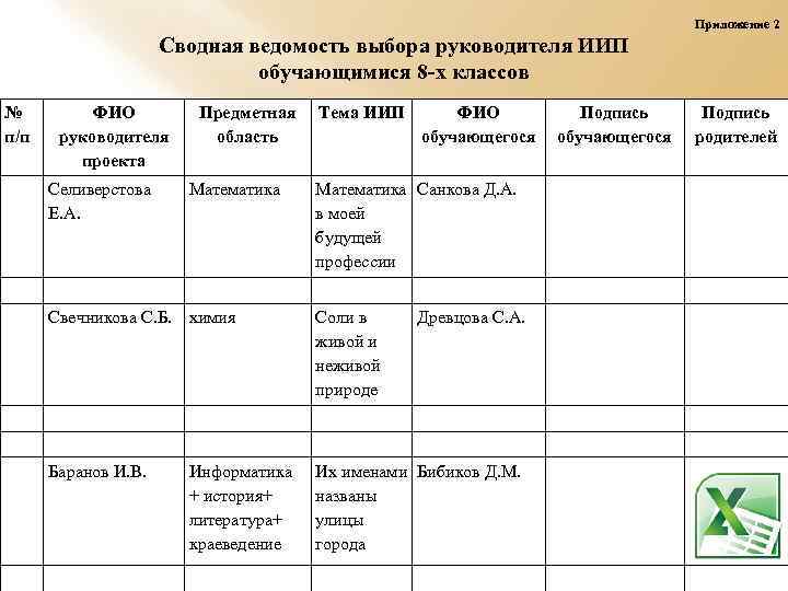 Приложение 2 Сводная ведомость выбора руководителя ИИП обучающимися 8 -х классов № п/п ФИО