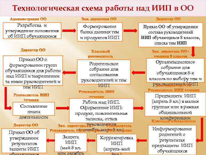 Технологическая схема работы над ИИП в ОО Разработка и утверждение положения об ИИП обучающихся