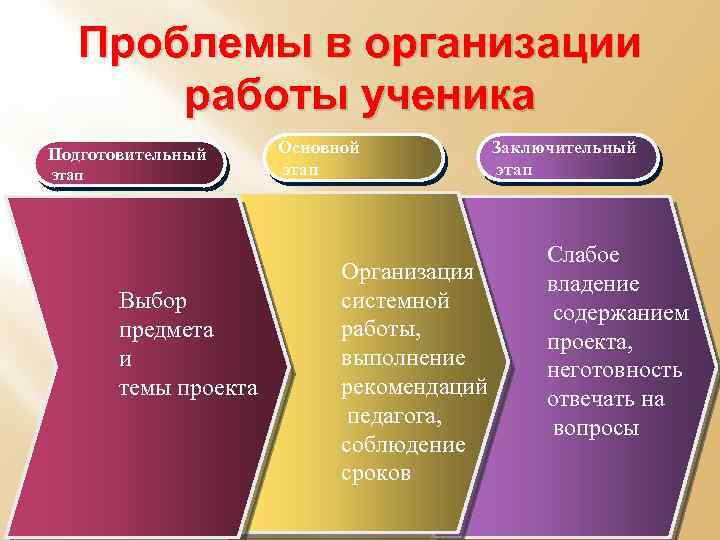 Проблемы в организации работы ученика Подготовительный этап Выбор предмета и темы проекта Основной этап