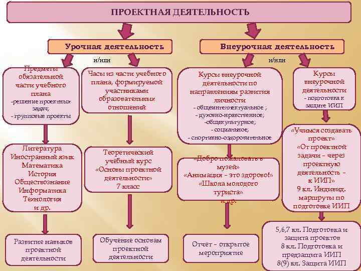 ПРОЕКТНАЯ ДЕЯТЕЛЬНОСТЬ Урочная деятельность Внеурочная деятельность и/или Предметы обязательной части учебного плана -решение проектных