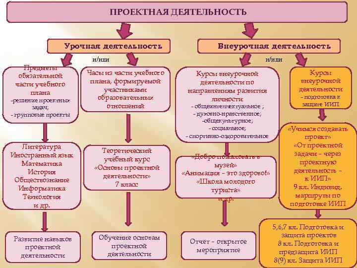 ПРОЕКТНАЯ ДЕЯТЕЛЬНОСТЬ Урочная деятельность Внеурочная деятельность и/или Предметы обязательной части учебного плана -решение проектных