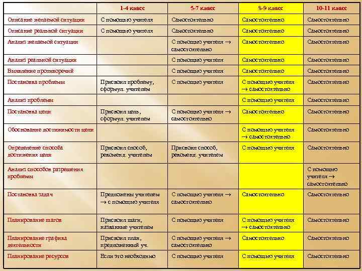 1 -4 класс 5 -7 класс 8 -9 класс 10 -11 класс Описание желаемой