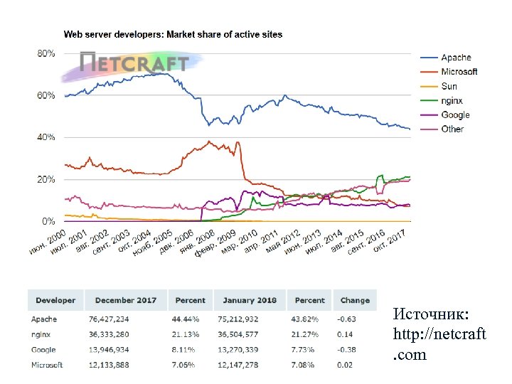 Источник: http: //netcraft. com 