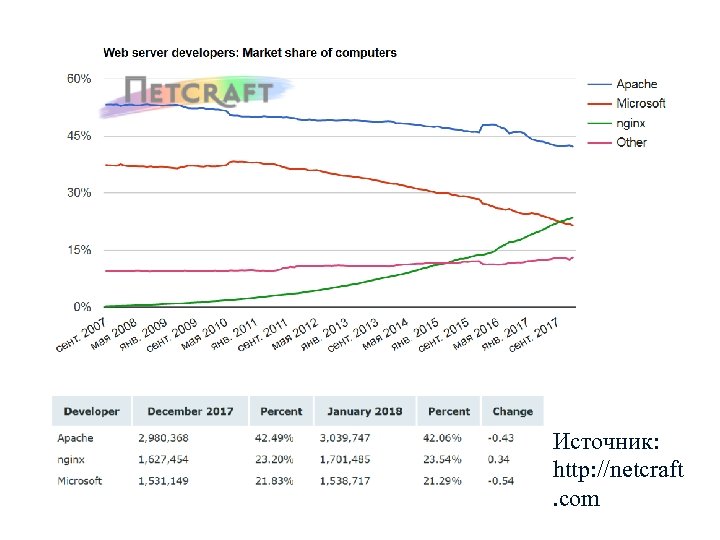 Источник: http: //netcraft. com 