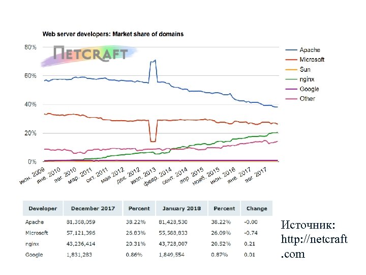Источник: http: //netcraft. com 