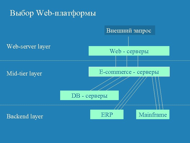 Выбор Web-платформы Внешний запрос Web-server layer Mid-tier layer Web - серверы E-commerce - серверы