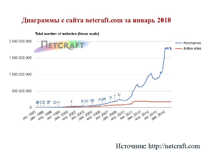 Диаграммы c сайта netcraft. com за январь 2018 Источник: http: //netcraft. com 