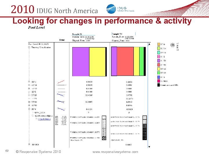 Looking for changes in performance & activity 69 © Responsive Systems 2010 www. responsivesystems.