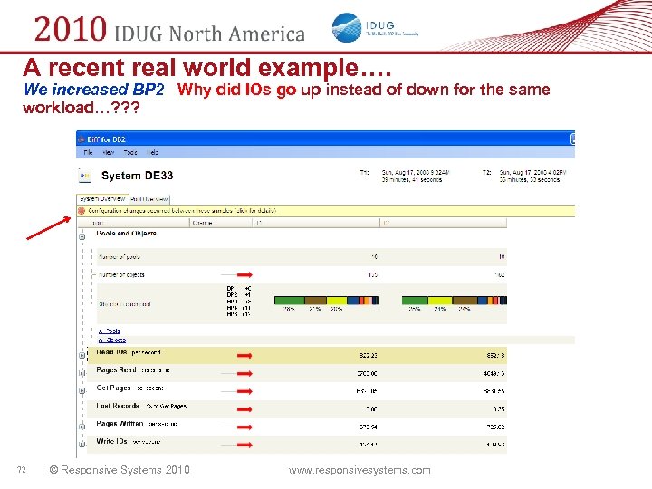 A recent real world example…. We increased BP 2 Why did IOs go up