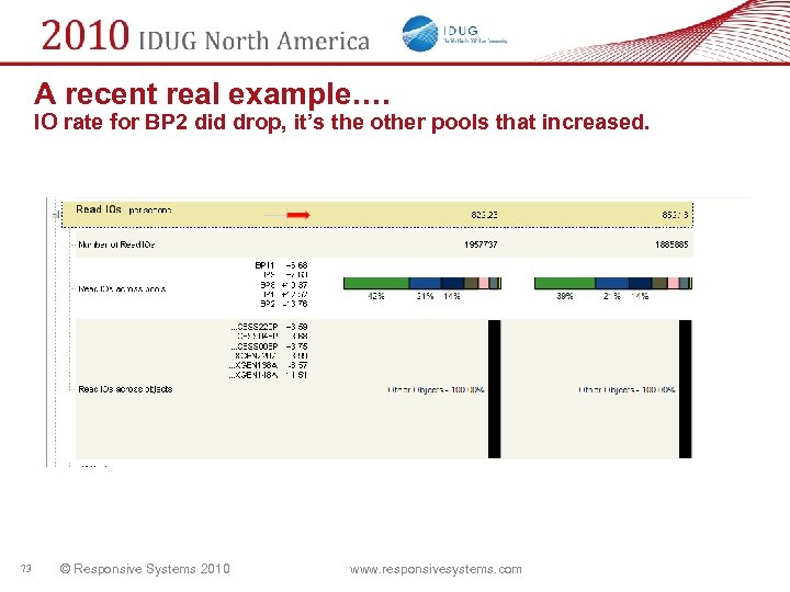 A recent real example…. IO rate for BP 2 did drop, it’s the other