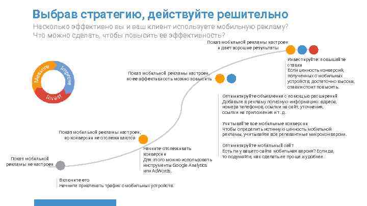 Выбрав стратегию, действуйте решительно Насколько эффективно вы и ваш клиент используете мобильную рекламу? Что