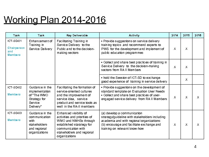 Working Plan 2014 -2016 Task ICT-SD-02 Members ICT-SD-03 Members Facilitating Training in Service Delivery